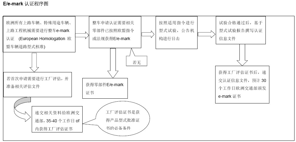 E/e-mark认证程序图 