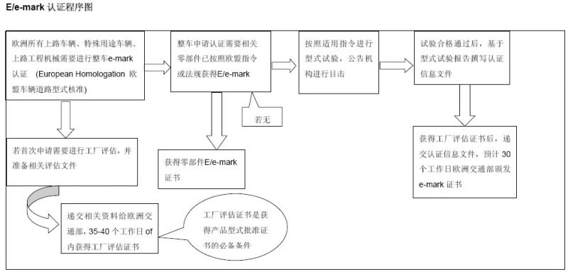 E/e-mark认证程序图 