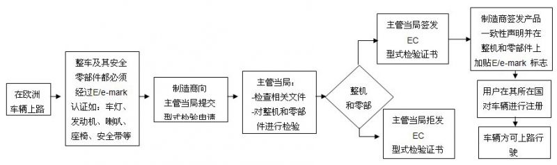 欧洲车辆上路及注册流程图  