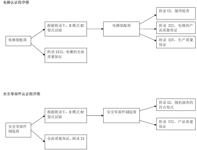  电梯指令认证程序图  