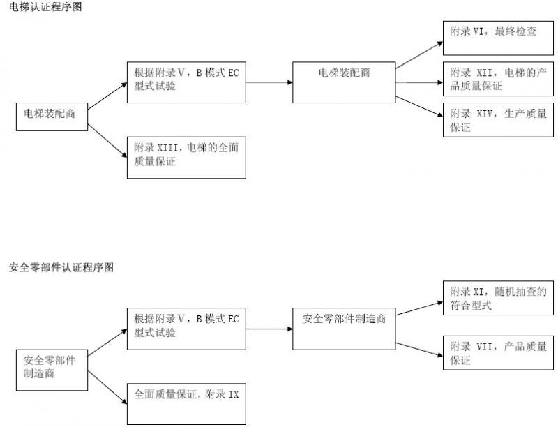  电梯指令认证程序图  